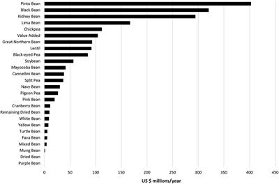 Patterns of Legume Purchases and Consumption in the United States